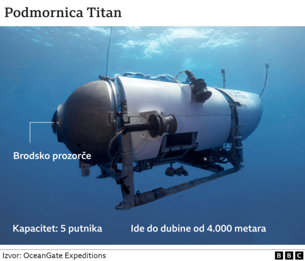 Potraga za članovima podmornice “Titan”; Kiseonika za još 70 sati