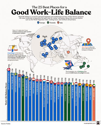 Ovo su gradovi sa najboljom ravnotežom posla i privatnog života na svijetu