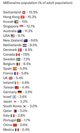 Gdje ima najviše milionera?
