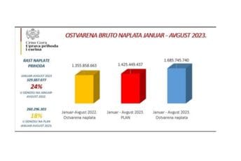 UPC: Za osam mjeseci bruto prihodi 1,7 milijardi, naplata veća za 24 procenta 