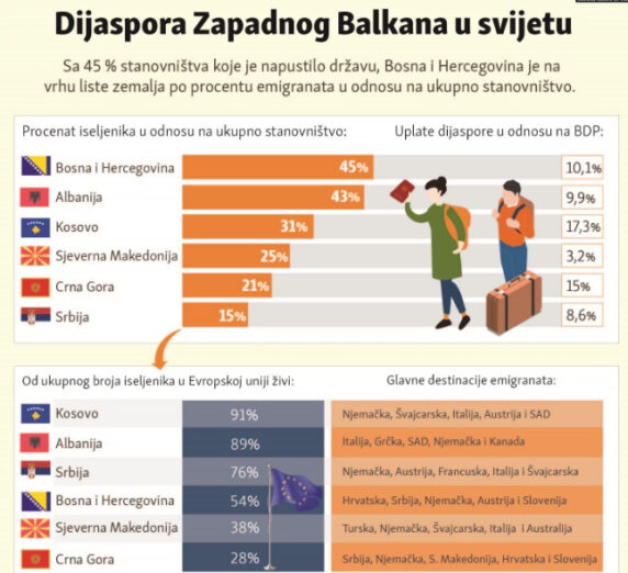 Građani Crne Gore najviše odlaze u Srbiju, Njemačku, Sjevernu Makedoniju, Hrvatsku i Slavoniju.