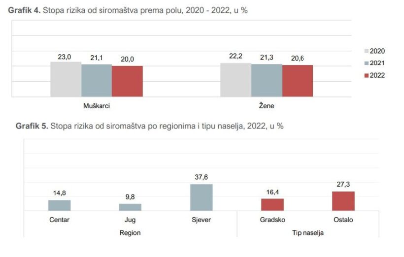 Skoro 23% domaćinstava jedva spaja “kraj sa krajem”