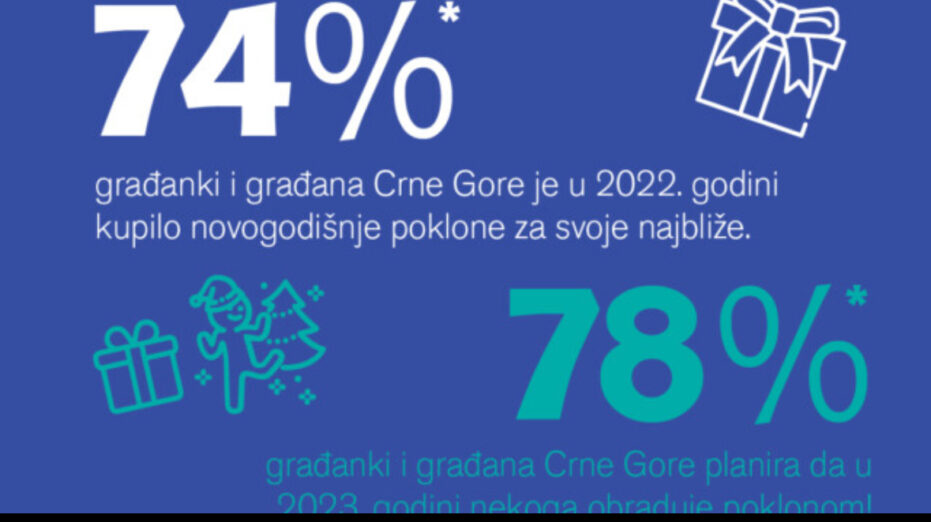 74 odsto građanki i građana je u 2022. kupilo novogodišnje poklone za svoje najbliže, dok 78 odsto njih planira da nastavi sa istom tradicijom i u 2023. godini