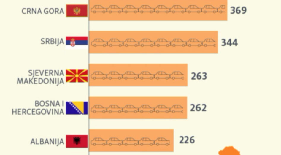 Crna Gora ima najviše automobila!