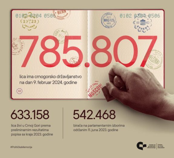 Crnogorsko državljanstvo ima 785.807 građana