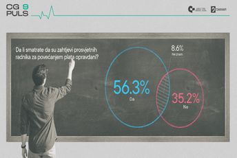 CGO: Zahtjeve prosvjetnih radnika podržava 56 odsto građana