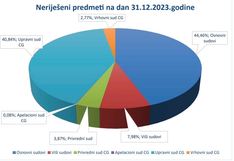 Pred sudovima neriješeno skoro 70.000 predmeta