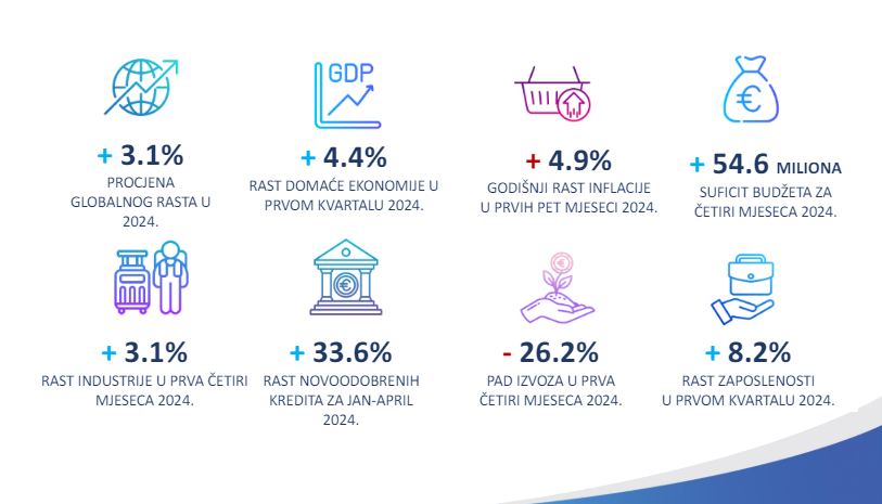 Veći prihodi budžeta, a i broj zaposlenih