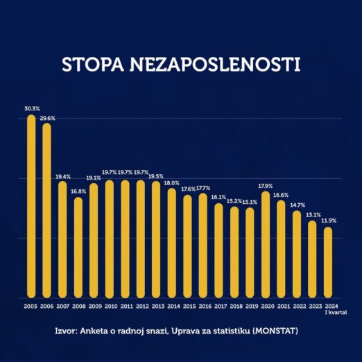 PES: Stopa nezaposlenosti na rekordno minimalnih 11,9 odsto