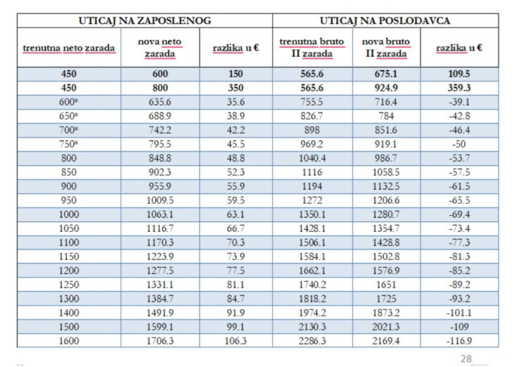 FOTO: Pogledajte plate po programu Evropa sad 2