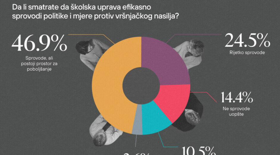 CGO: Nedjelotvorne politike za suzbiljanje maloljetničke delinkvencije, ali je odgovornost i na roditeljima