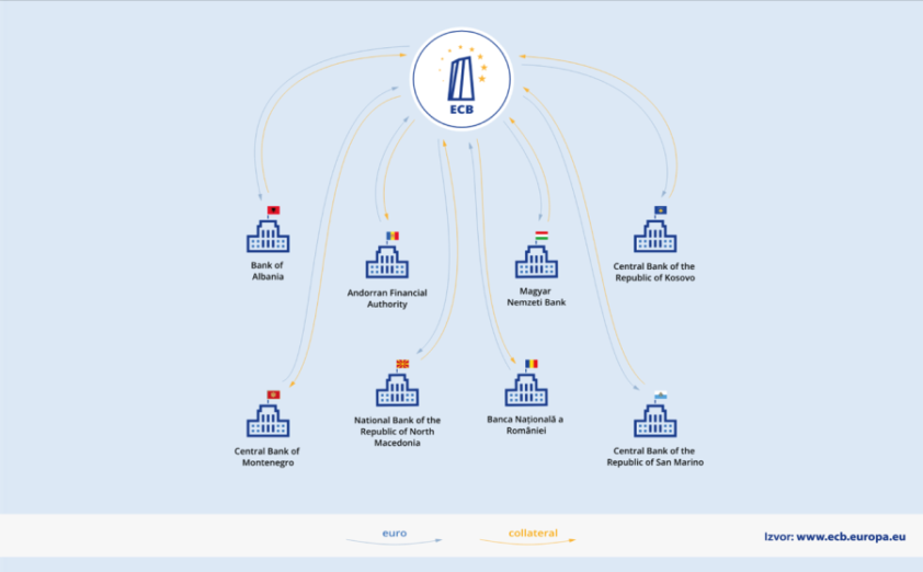 ECB produžila trajanje EUREP linije do 31. januara 2027. godine