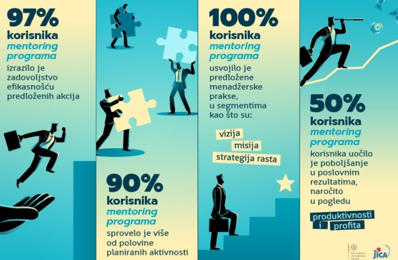 MER kroz mentorsku podršku nastavlja da doprinosi unapređenju konkurentnosti i dugoročnom rastu preduzeća u Crnoj Gori